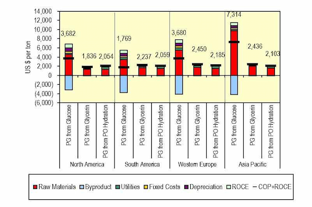 Biorenewable Insights: Propylene Glycol - Quarterly Update - Q4 2014